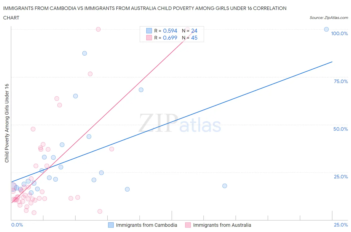 Immigrants from Cambodia vs Immigrants from Australia Child Poverty Among Girls Under 16