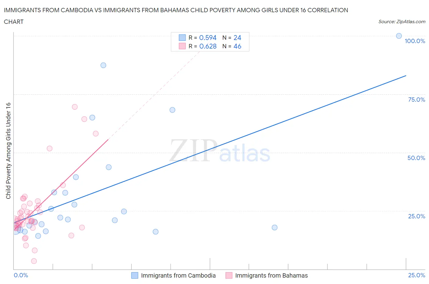 Immigrants from Cambodia vs Immigrants from Bahamas Child Poverty Among Girls Under 16