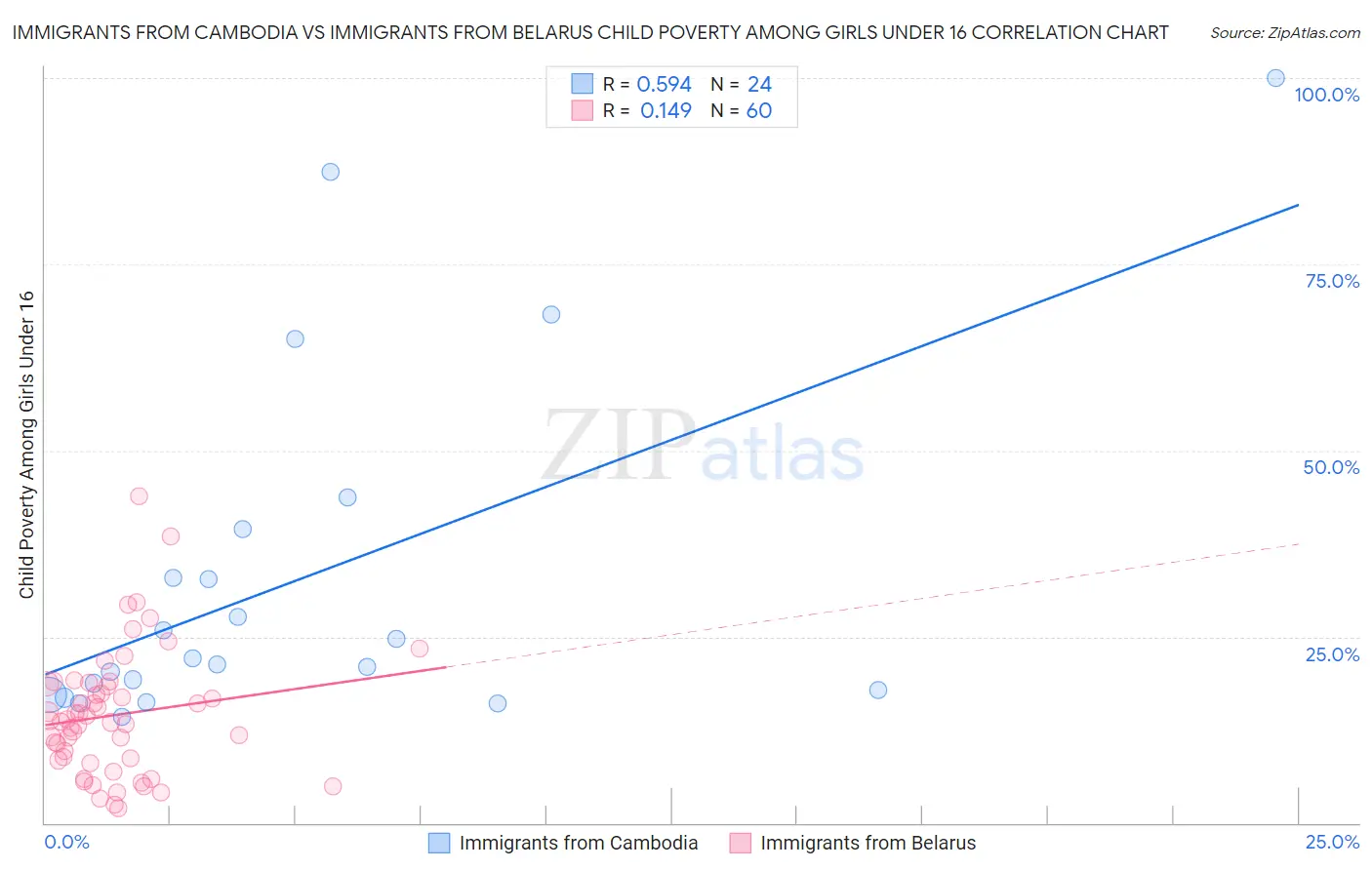 Immigrants from Cambodia vs Immigrants from Belarus Child Poverty Among Girls Under 16