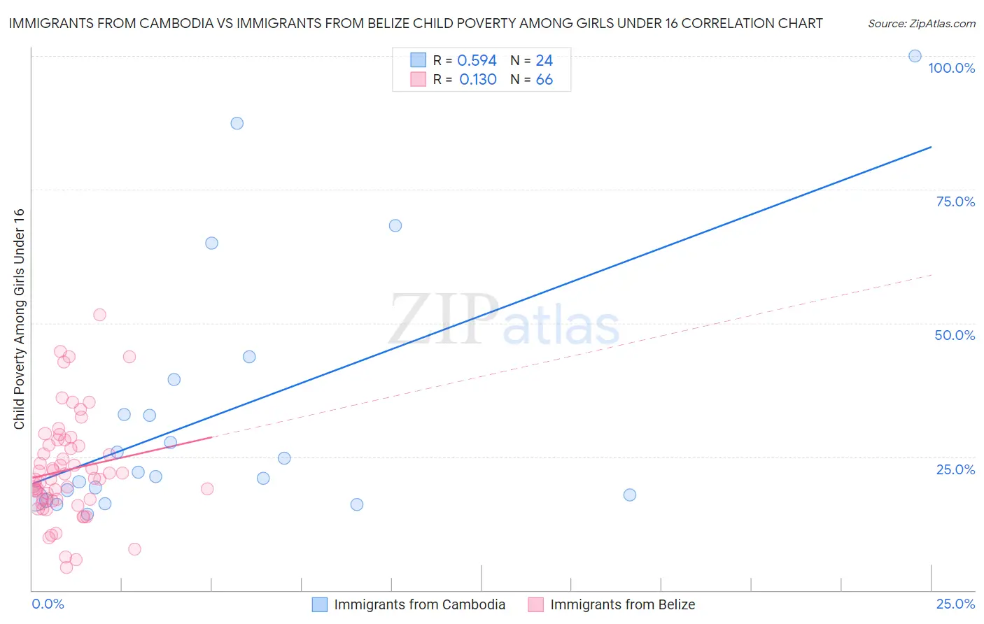 Immigrants from Cambodia vs Immigrants from Belize Child Poverty Among Girls Under 16