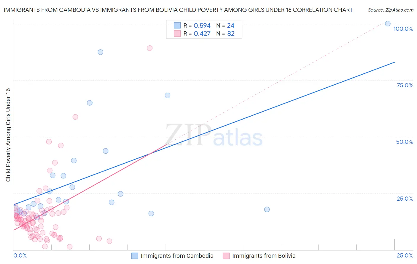 Immigrants from Cambodia vs Immigrants from Bolivia Child Poverty Among Girls Under 16