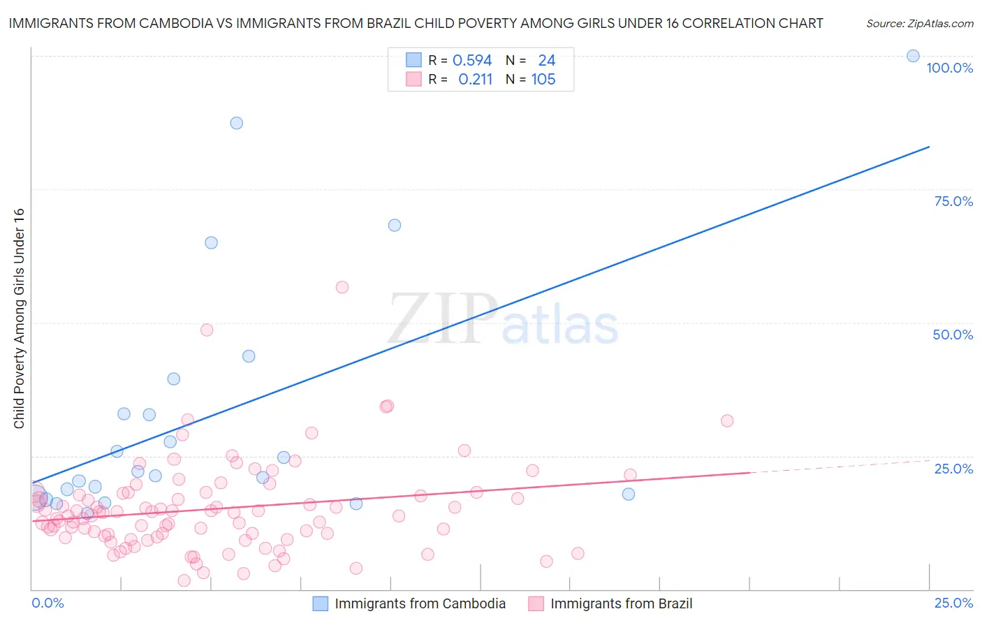 Immigrants from Cambodia vs Immigrants from Brazil Child Poverty Among Girls Under 16