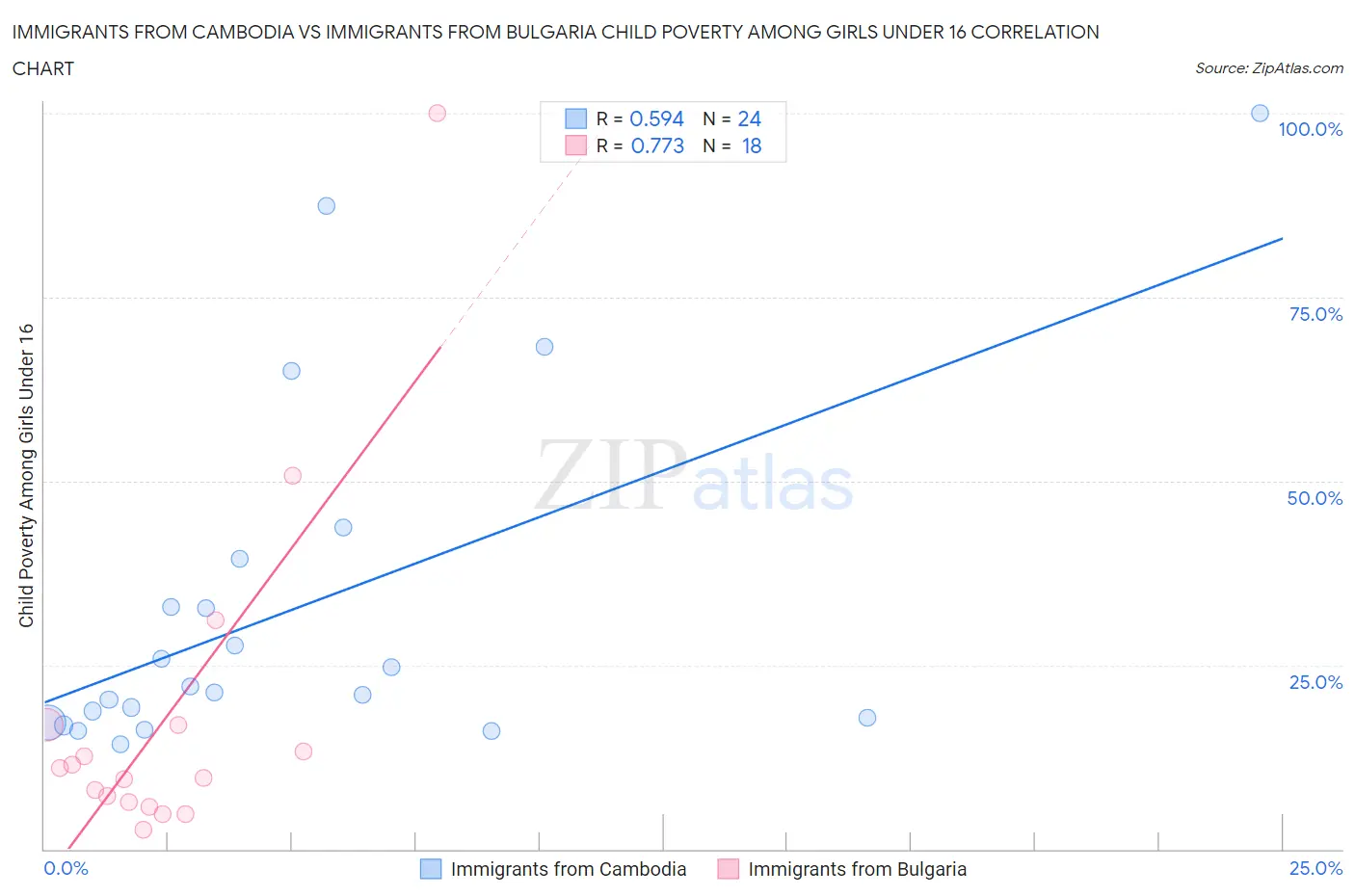 Immigrants from Cambodia vs Immigrants from Bulgaria Child Poverty Among Girls Under 16
