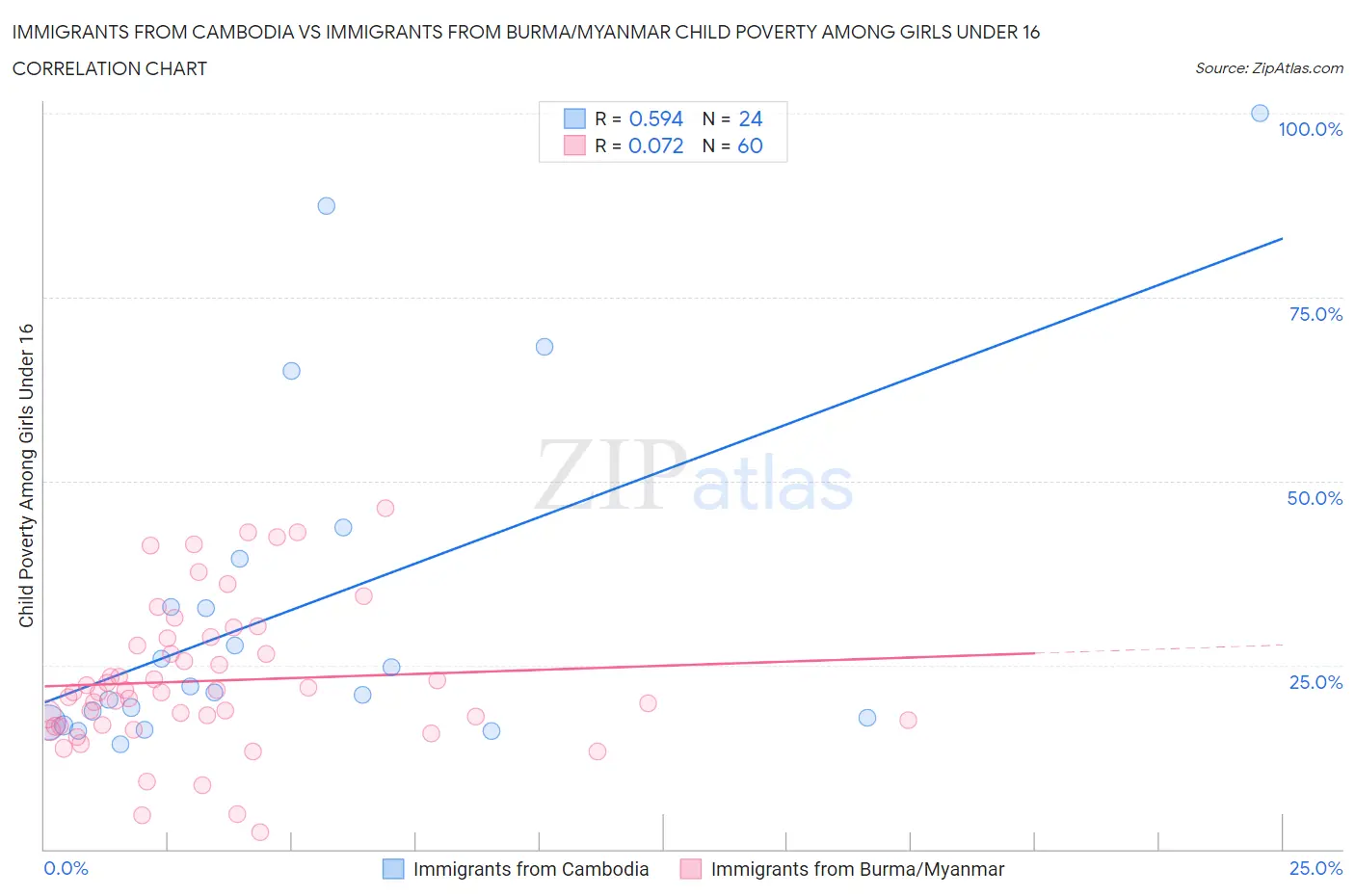 Immigrants from Cambodia vs Immigrants from Burma/Myanmar Child Poverty Among Girls Under 16