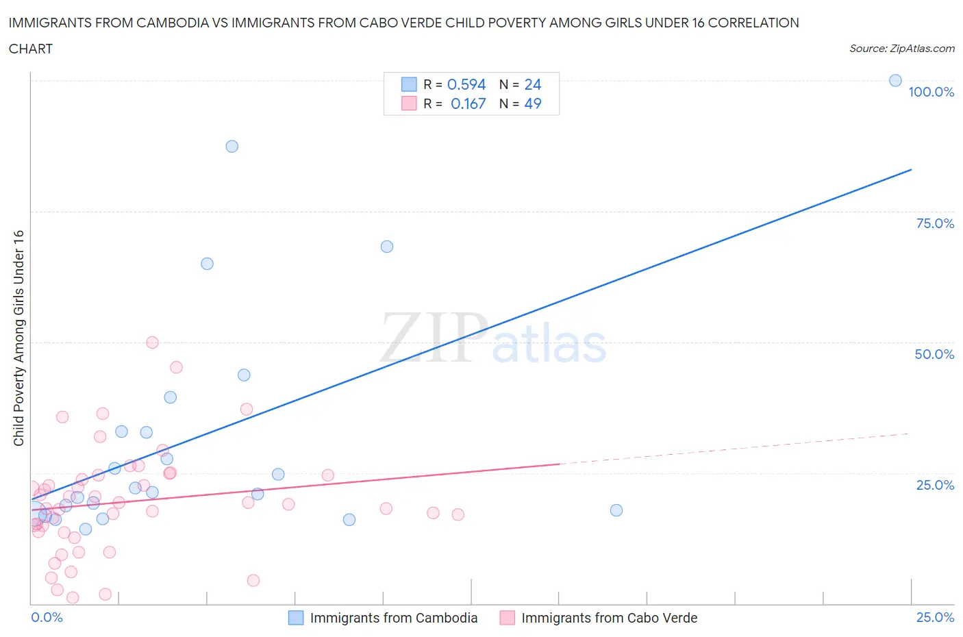 Immigrants from Cambodia vs Immigrants from Cabo Verde Child Poverty Among Girls Under 16