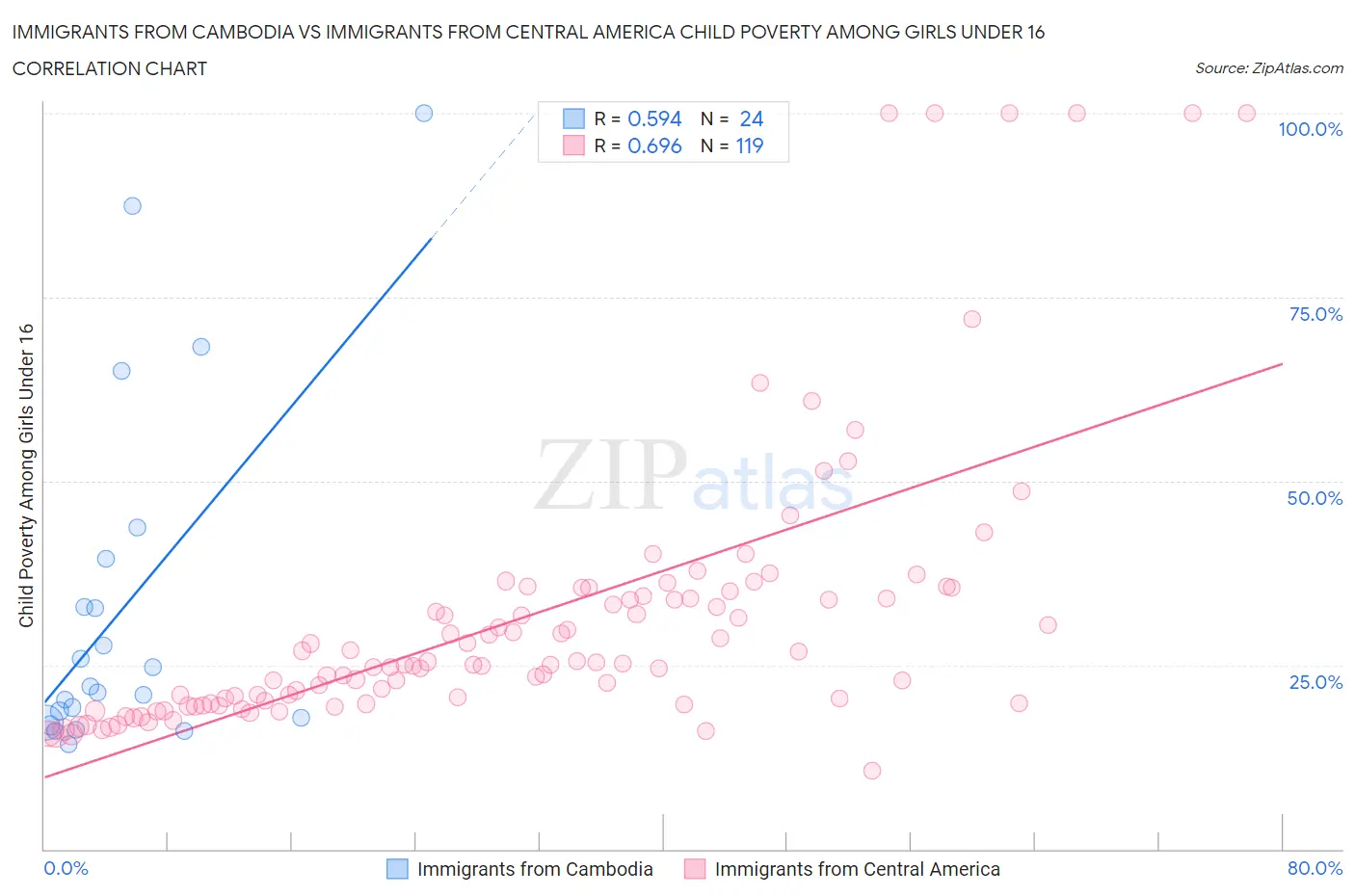 Immigrants from Cambodia vs Immigrants from Central America Child Poverty Among Girls Under 16