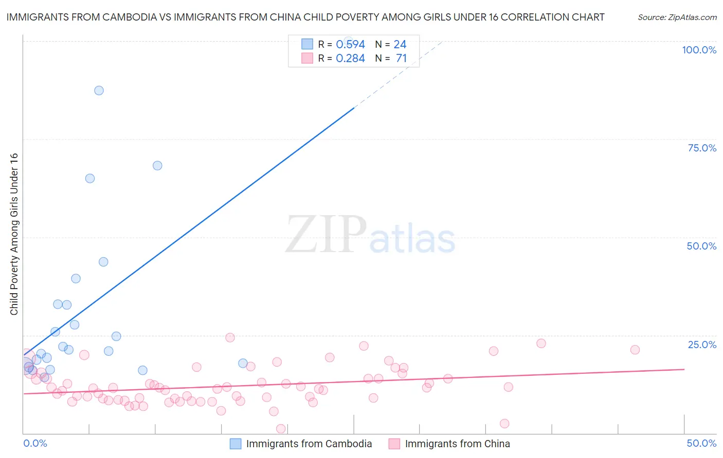 Immigrants from Cambodia vs Immigrants from China Child Poverty Among Girls Under 16