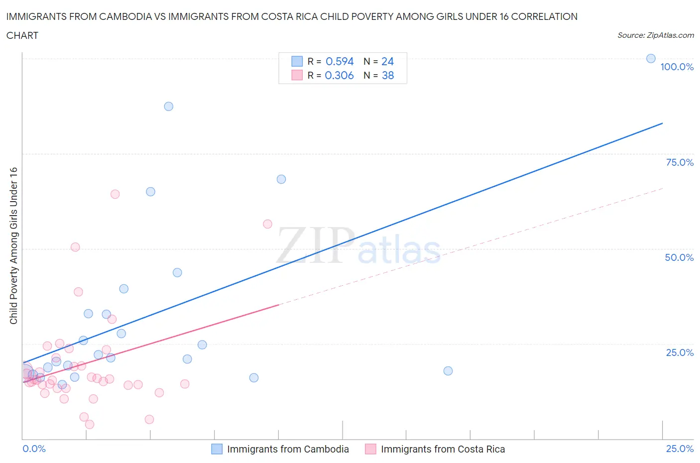 Immigrants from Cambodia vs Immigrants from Costa Rica Child Poverty Among Girls Under 16
