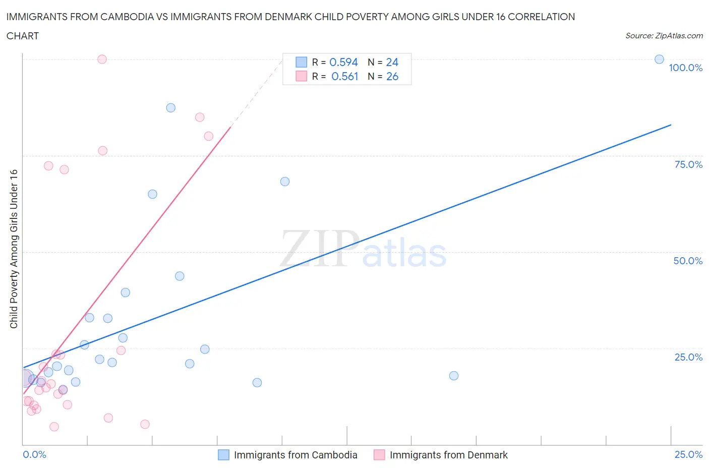 Immigrants from Cambodia vs Immigrants from Denmark Child Poverty Among Girls Under 16