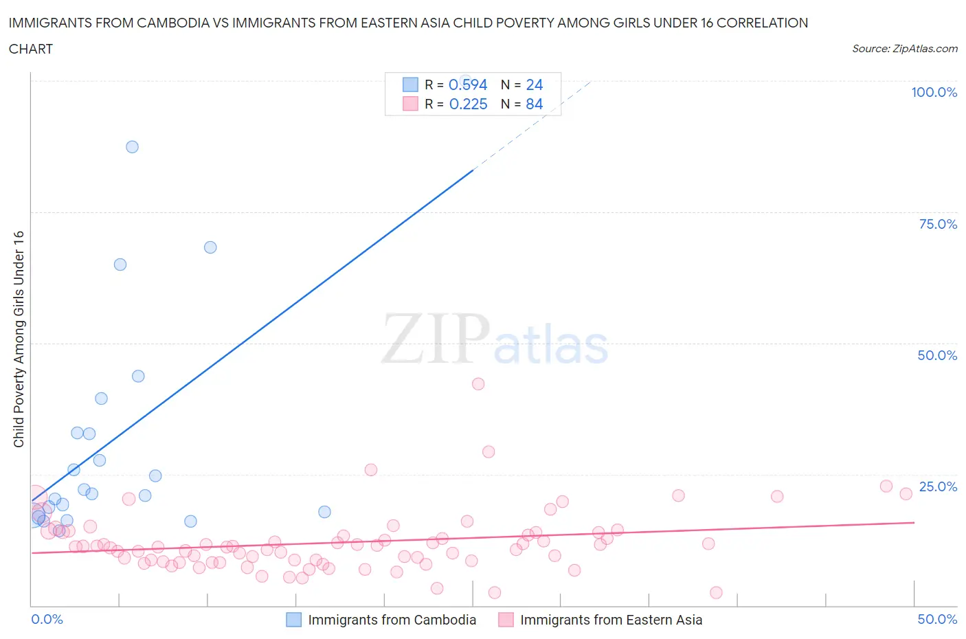 Immigrants from Cambodia vs Immigrants from Eastern Asia Child Poverty Among Girls Under 16