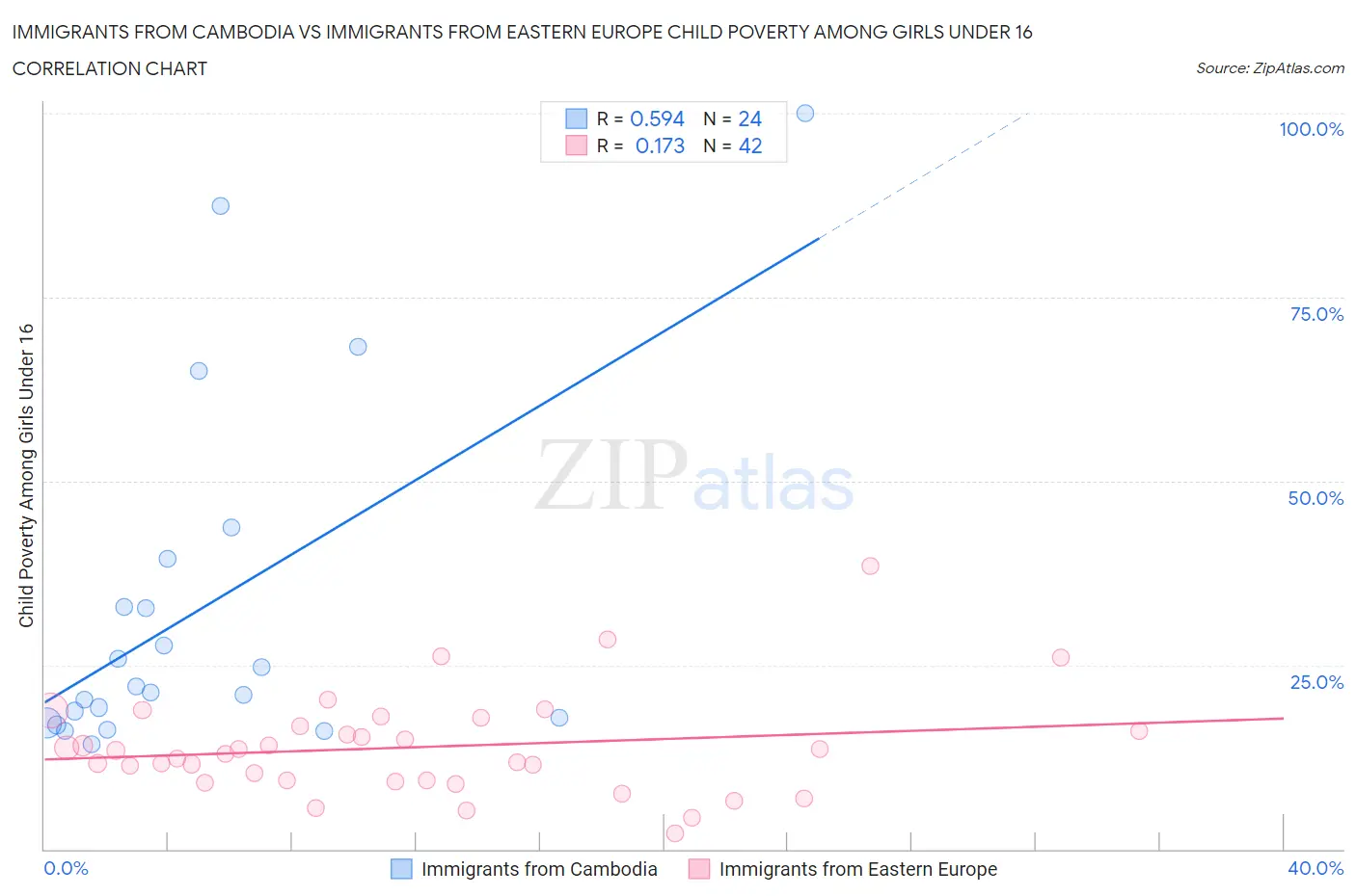 Immigrants from Cambodia vs Immigrants from Eastern Europe Child Poverty Among Girls Under 16