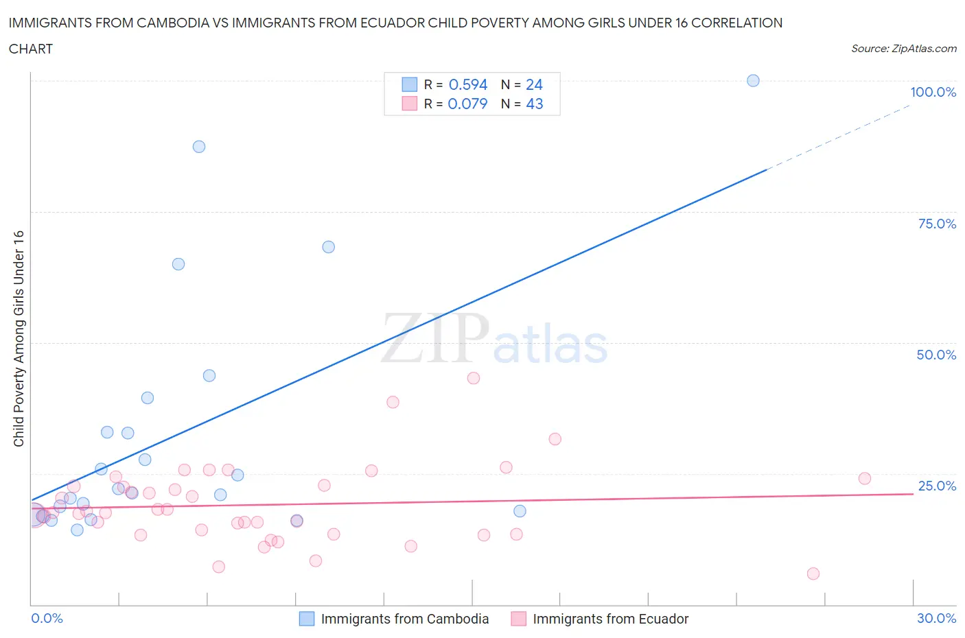 Immigrants from Cambodia vs Immigrants from Ecuador Child Poverty Among Girls Under 16