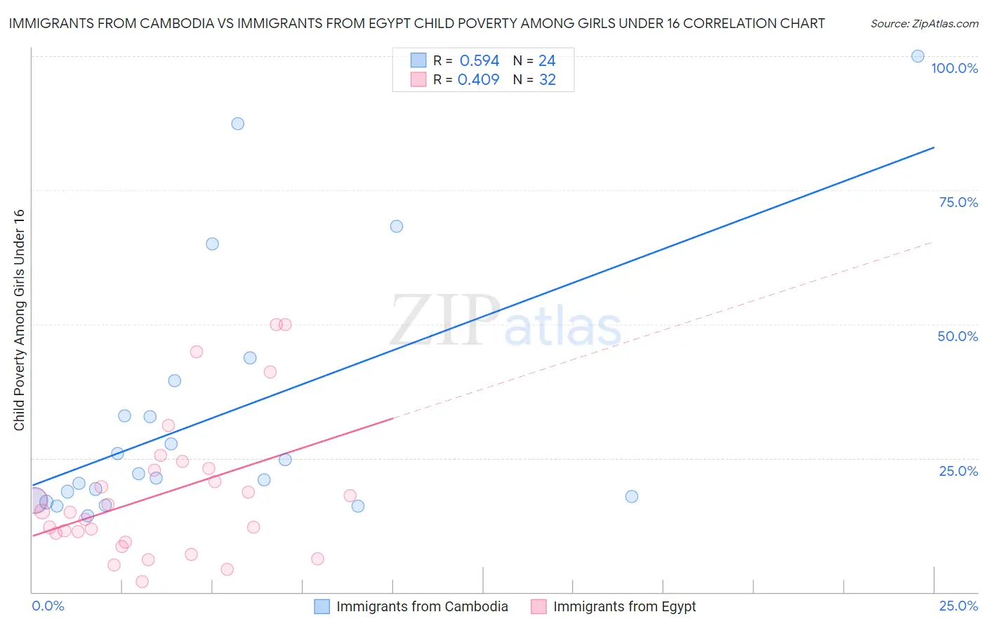 Immigrants from Cambodia vs Immigrants from Egypt Child Poverty Among Girls Under 16