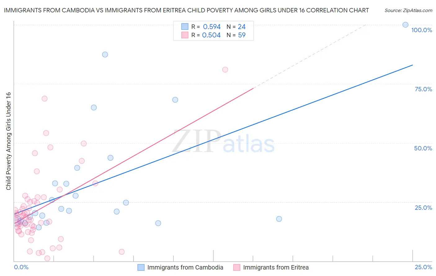 Immigrants from Cambodia vs Immigrants from Eritrea Child Poverty Among Girls Under 16