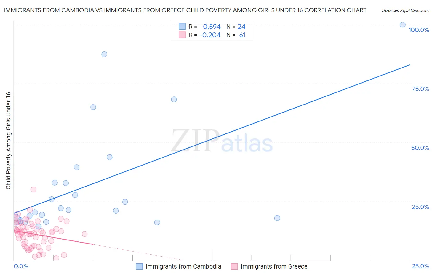 Immigrants from Cambodia vs Immigrants from Greece Child Poverty Among Girls Under 16