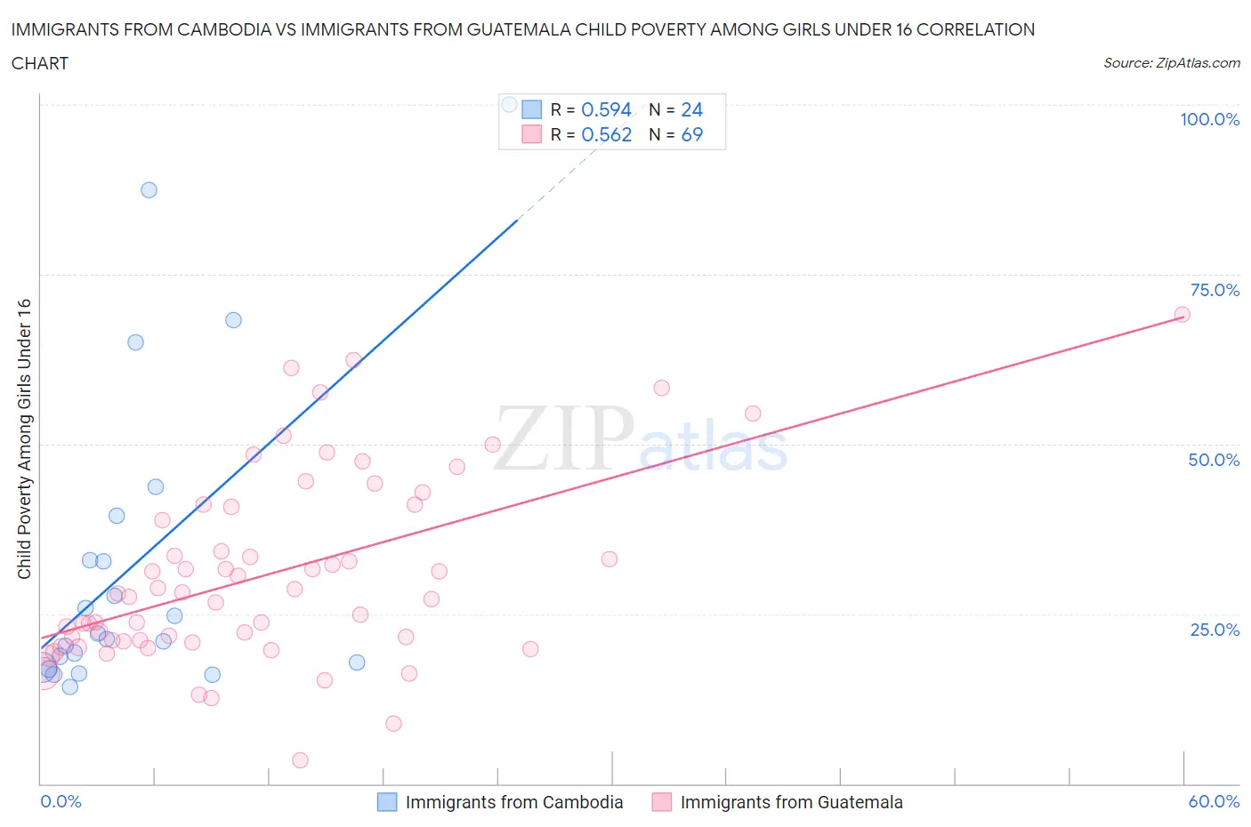 Immigrants from Cambodia vs Immigrants from Guatemala Child Poverty Among Girls Under 16