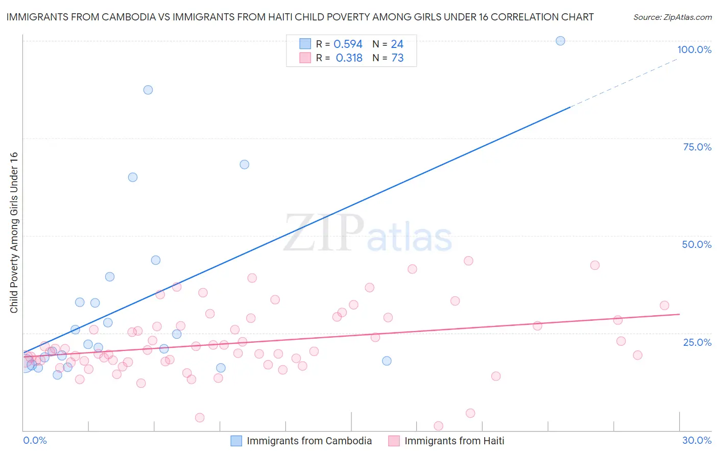 Immigrants from Cambodia vs Immigrants from Haiti Child Poverty Among Girls Under 16