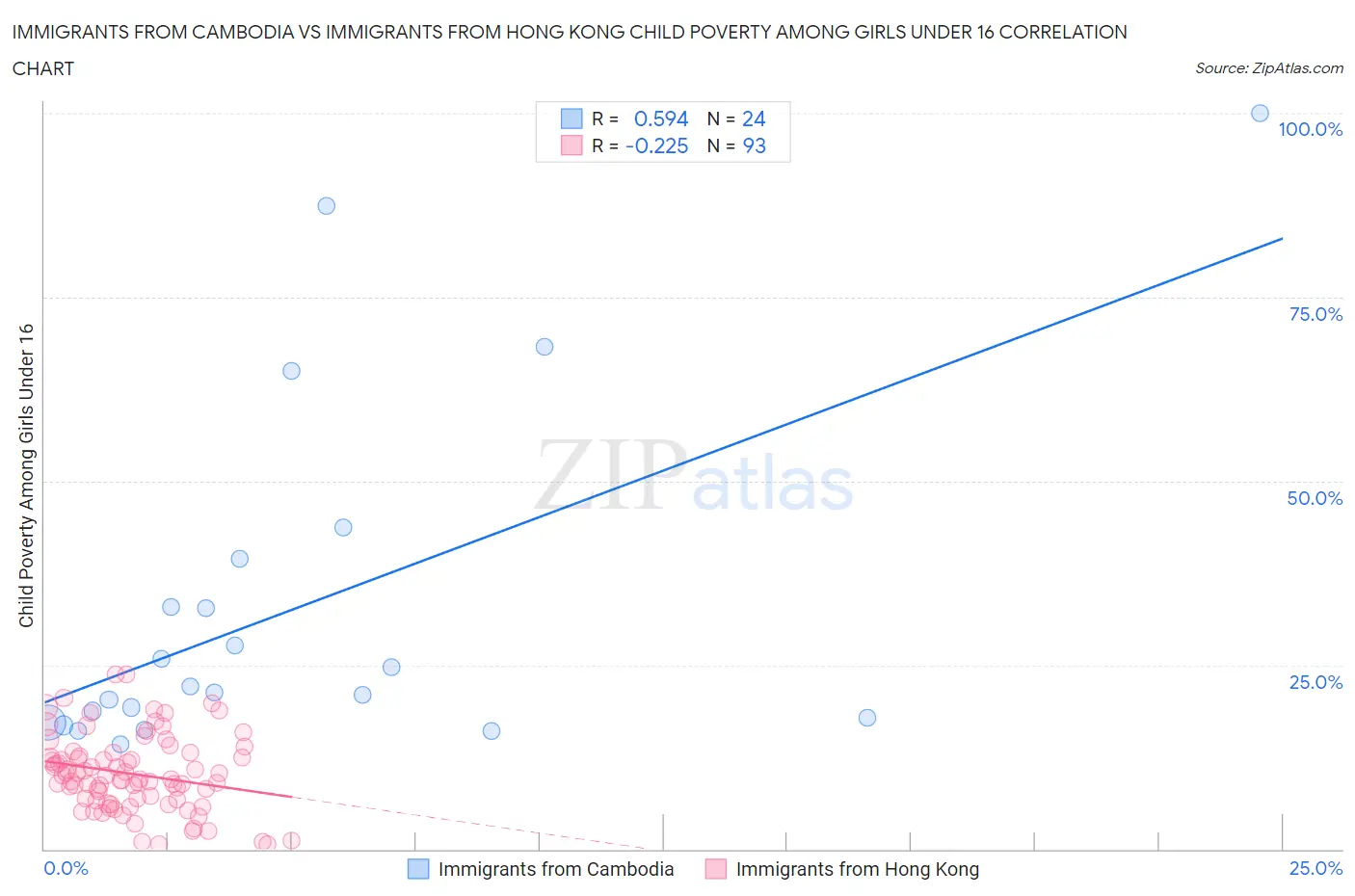 Immigrants from Cambodia vs Immigrants from Hong Kong Child Poverty Among Girls Under 16