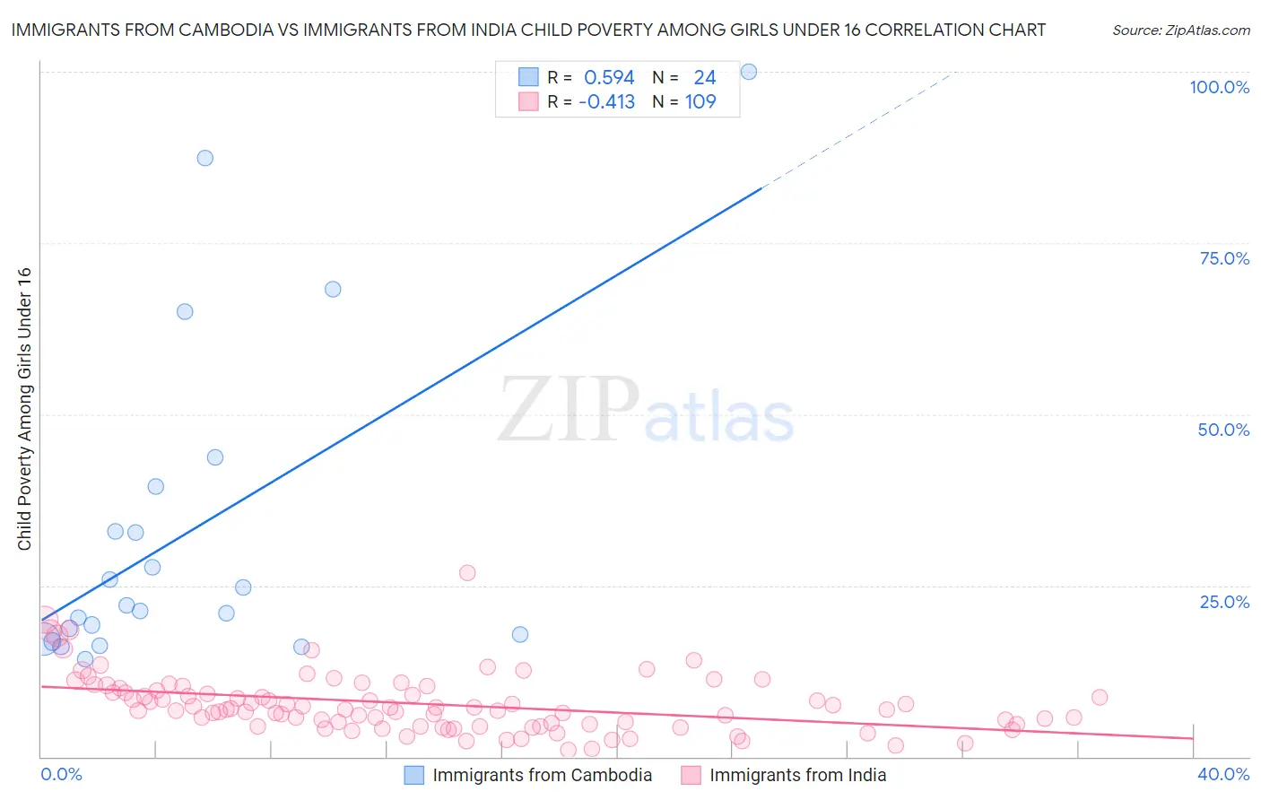 Immigrants from Cambodia vs Immigrants from India Child Poverty Among Girls Under 16