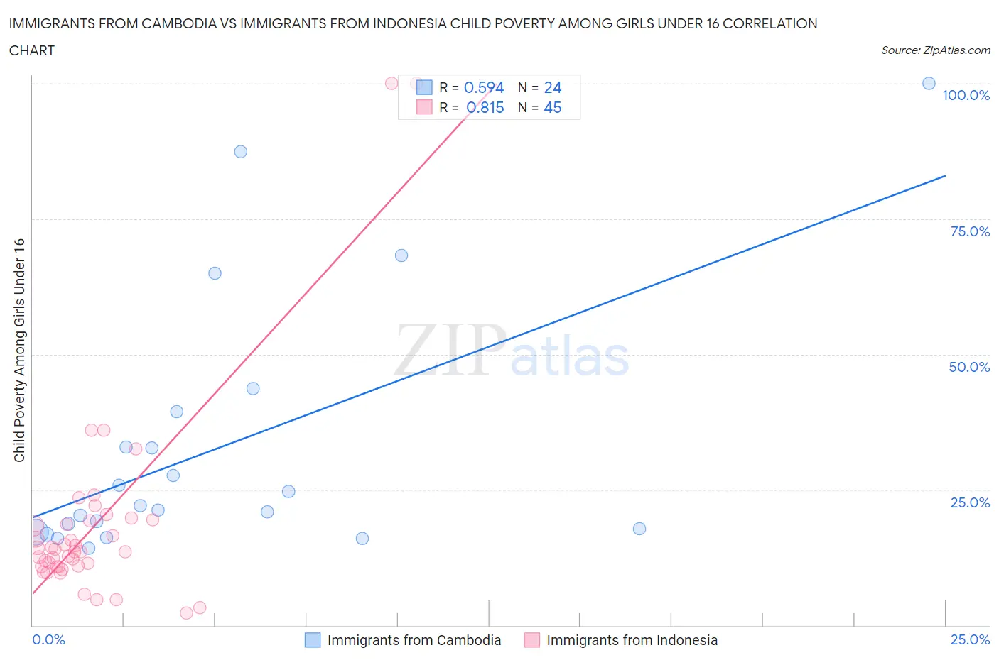 Immigrants from Cambodia vs Immigrants from Indonesia Child Poverty Among Girls Under 16