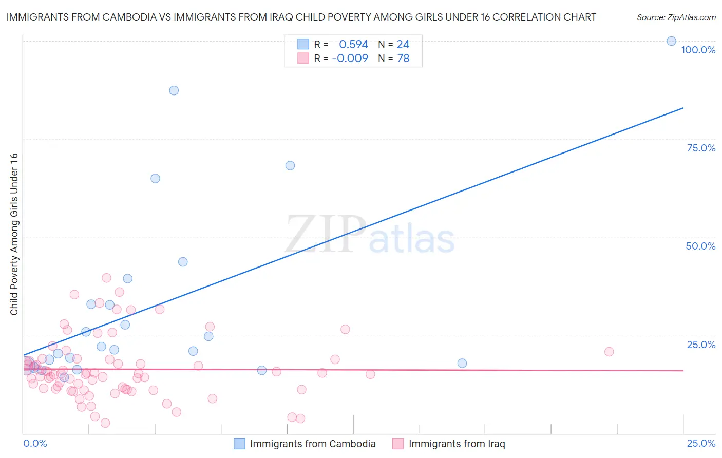 Immigrants from Cambodia vs Immigrants from Iraq Child Poverty Among Girls Under 16