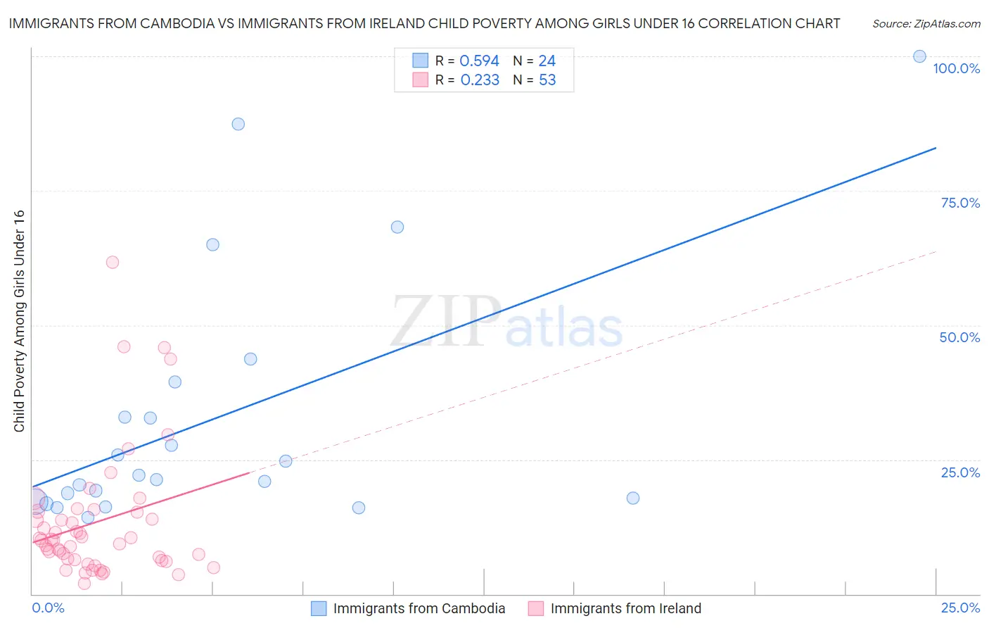 Immigrants from Cambodia vs Immigrants from Ireland Child Poverty Among Girls Under 16