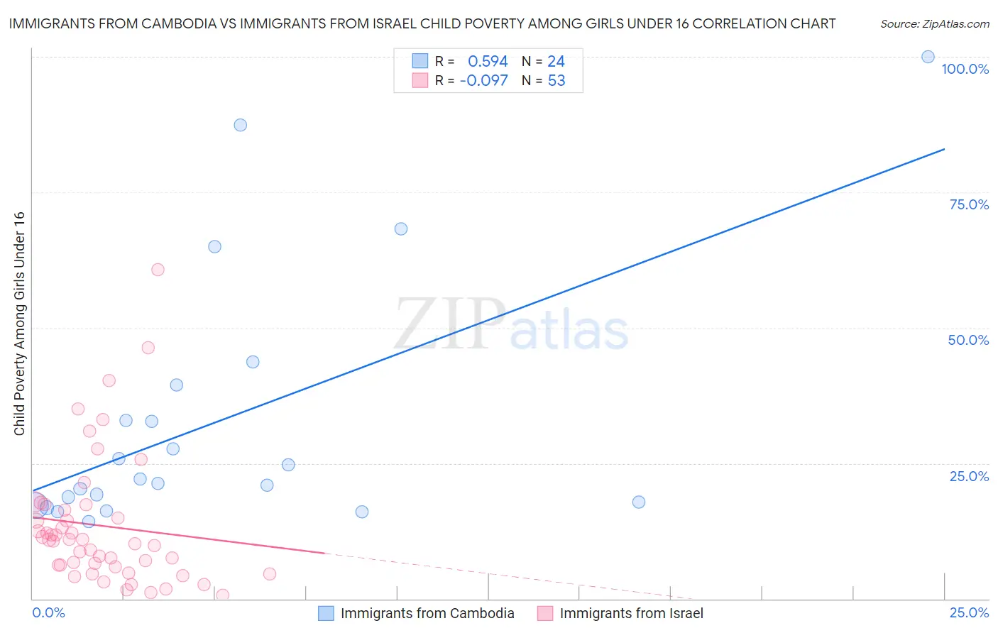 Immigrants from Cambodia vs Immigrants from Israel Child Poverty Among Girls Under 16