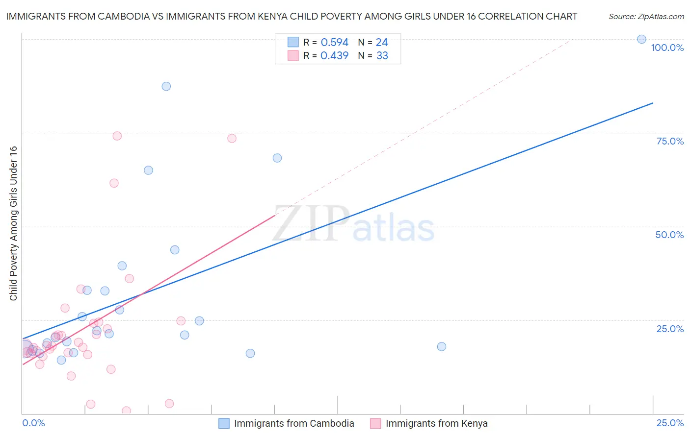 Immigrants from Cambodia vs Immigrants from Kenya Child Poverty Among Girls Under 16