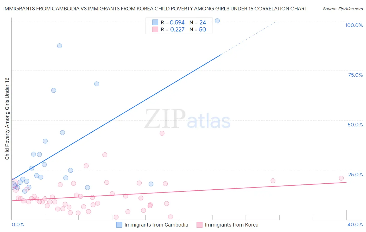Immigrants from Cambodia vs Immigrants from Korea Child Poverty Among Girls Under 16