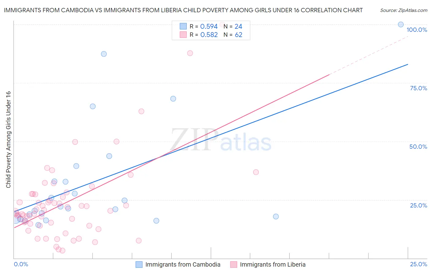 Immigrants from Cambodia vs Immigrants from Liberia Child Poverty Among Girls Under 16