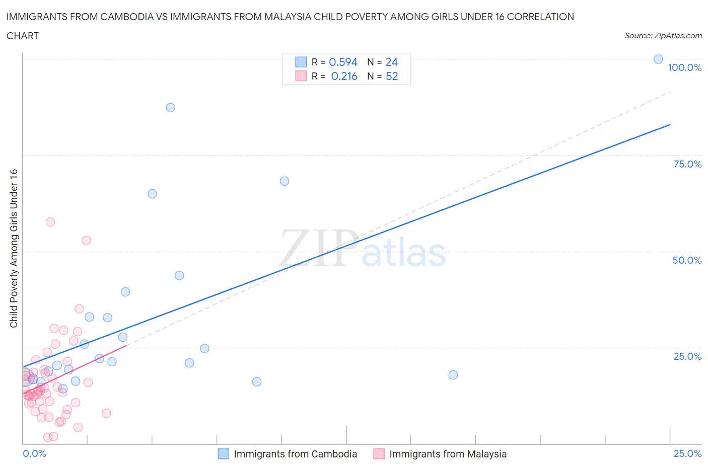 Immigrants from Cambodia vs Immigrants from Malaysia Child Poverty Among Girls Under 16