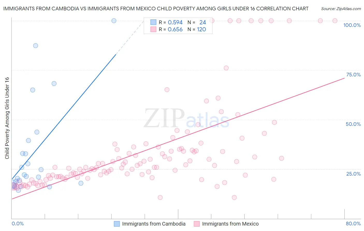 Immigrants from Cambodia vs Immigrants from Mexico Child Poverty Among Girls Under 16