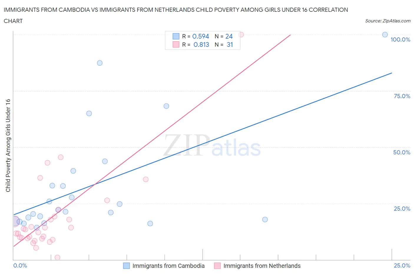 Immigrants from Cambodia vs Immigrants from Netherlands Child Poverty Among Girls Under 16