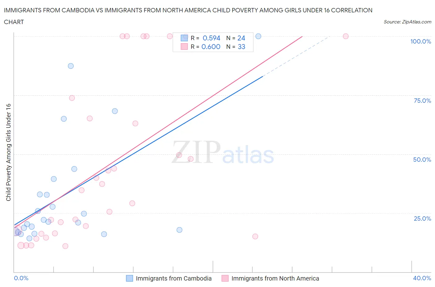 Immigrants from Cambodia vs Immigrants from North America Child Poverty Among Girls Under 16