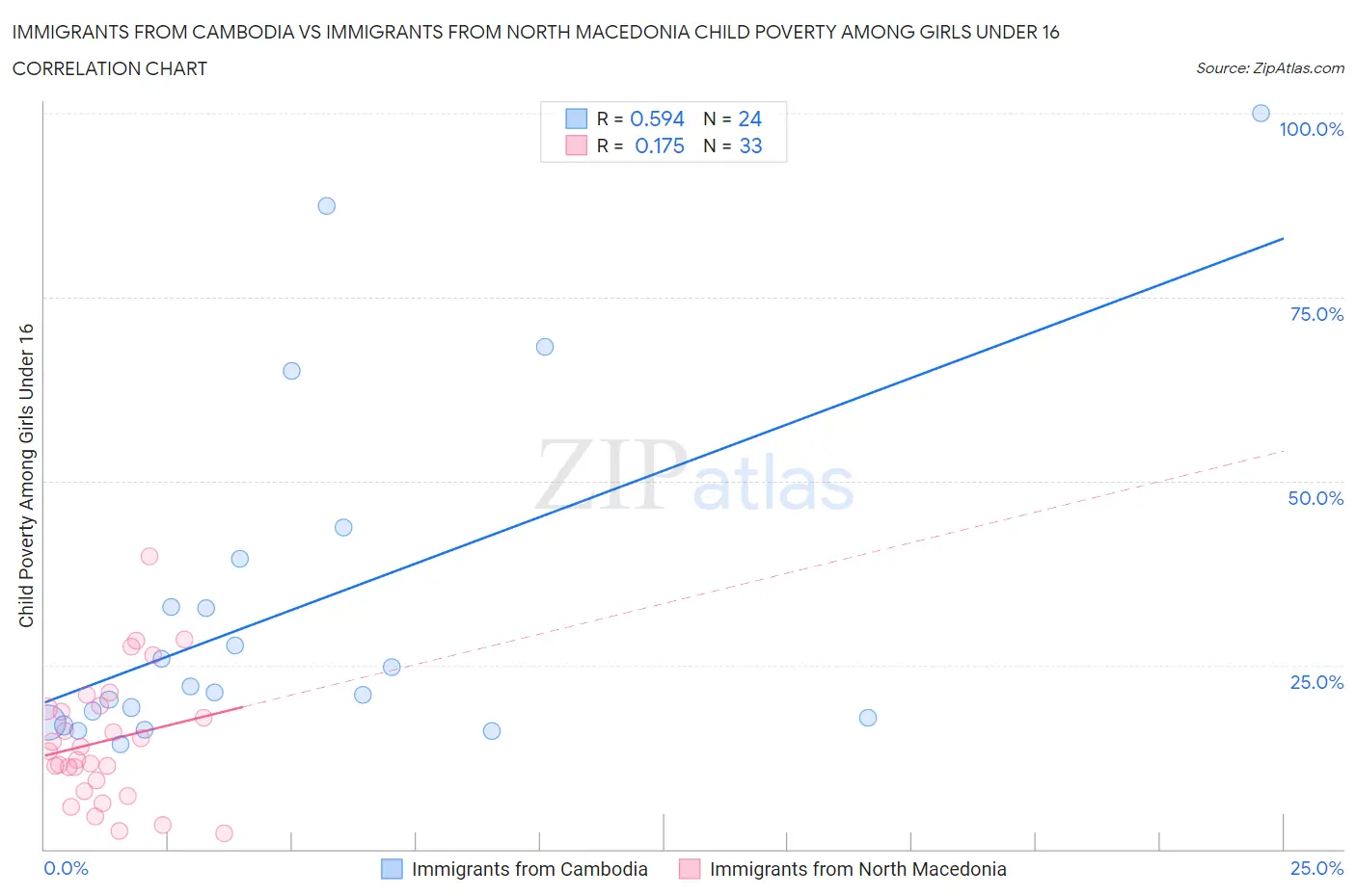 Immigrants from Cambodia vs Immigrants from North Macedonia Child Poverty Among Girls Under 16