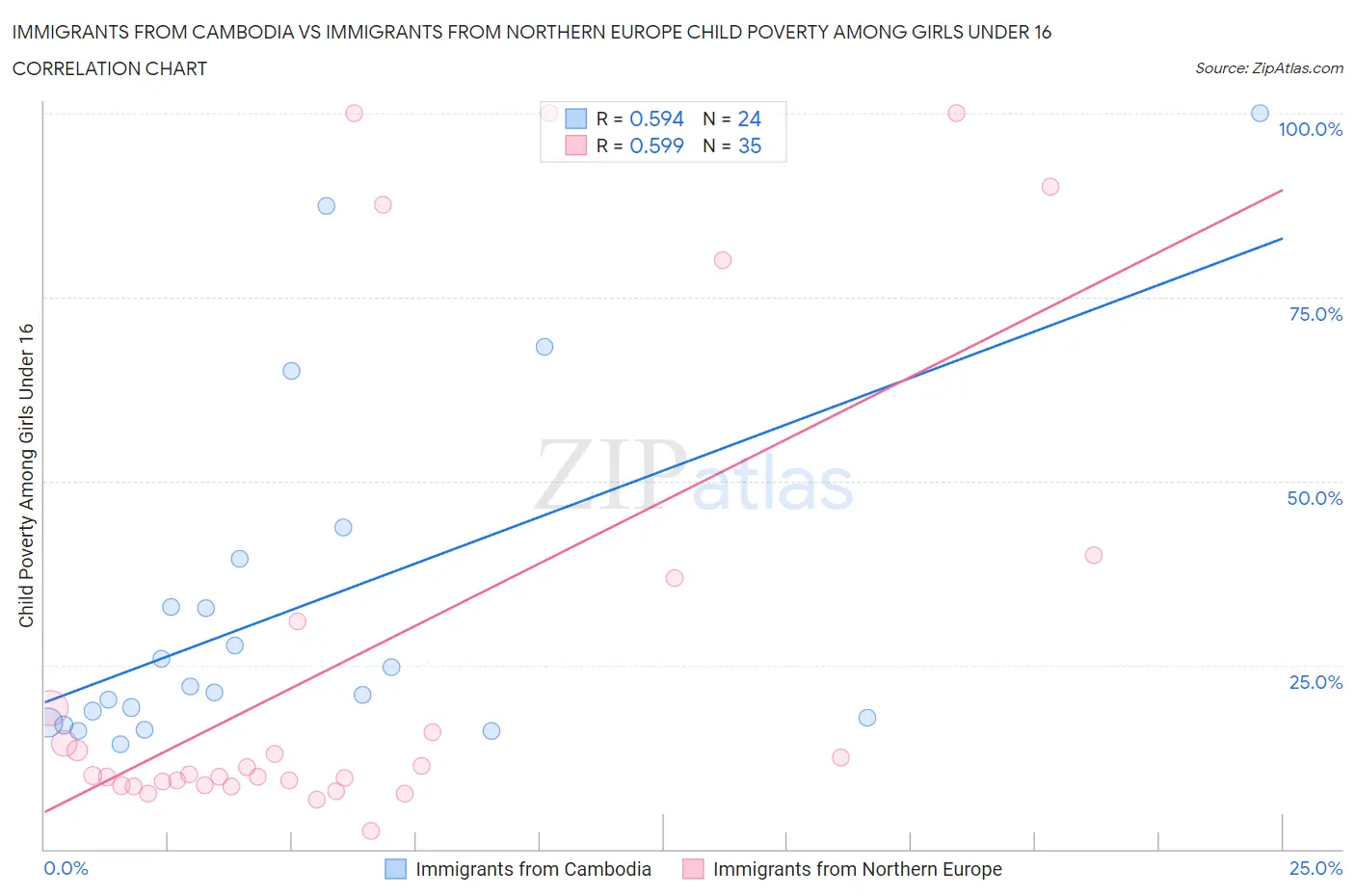Immigrants from Cambodia vs Immigrants from Northern Europe Child Poverty Among Girls Under 16