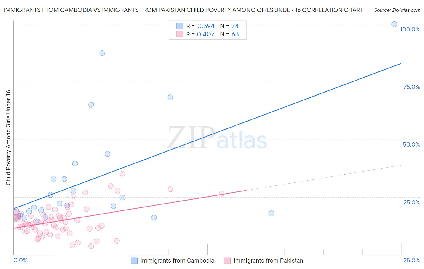 Immigrants from Cambodia vs Immigrants from Pakistan Child Poverty Among Girls Under 16