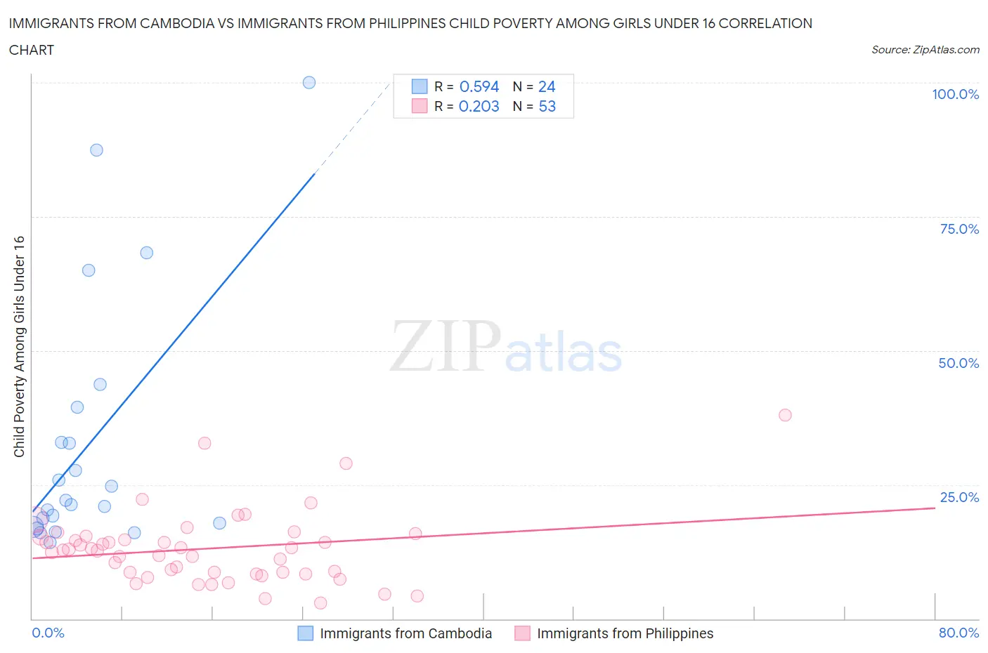 Immigrants from Cambodia vs Immigrants from Philippines Child Poverty Among Girls Under 16