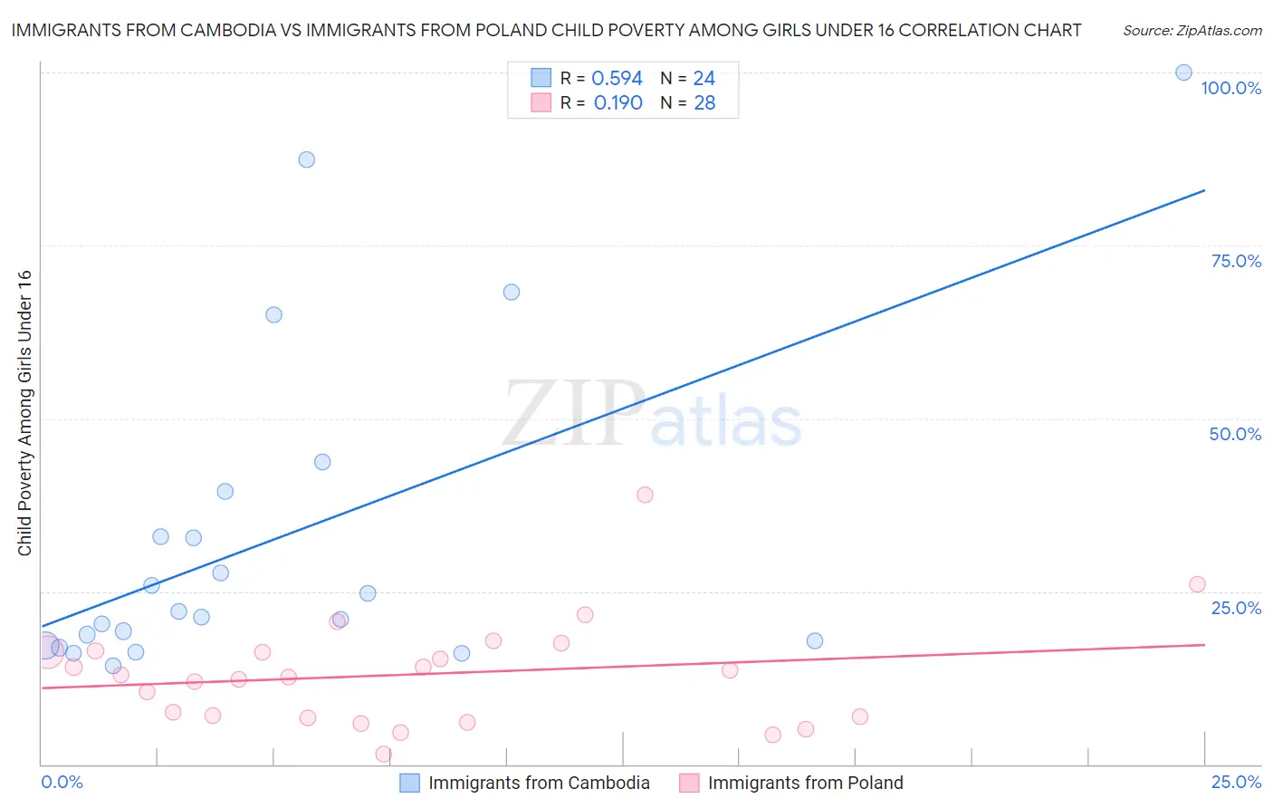 Immigrants from Cambodia vs Immigrants from Poland Child Poverty Among Girls Under 16