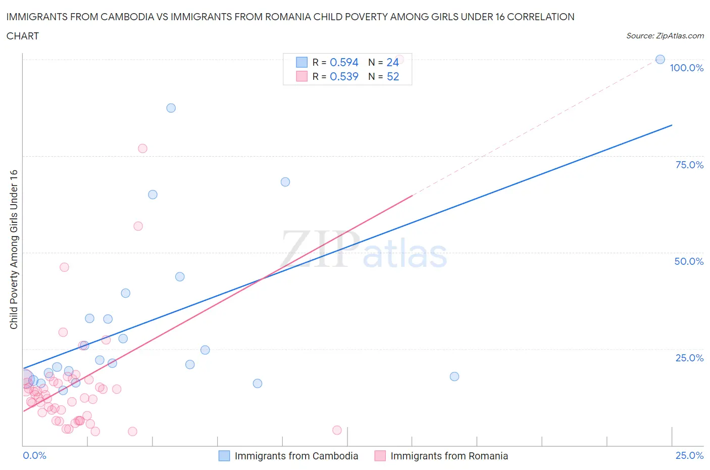 Immigrants from Cambodia vs Immigrants from Romania Child Poverty Among Girls Under 16