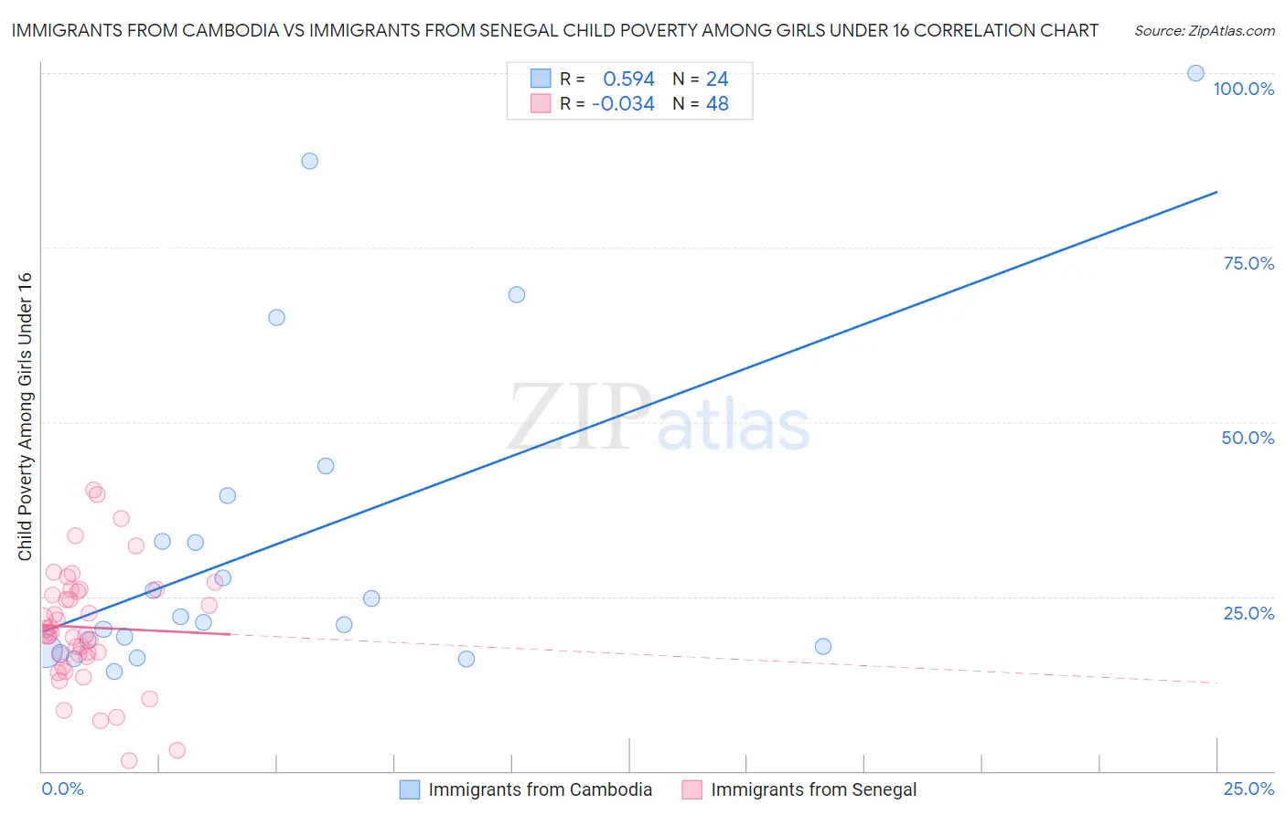 Immigrants from Cambodia vs Immigrants from Senegal Child Poverty Among Girls Under 16