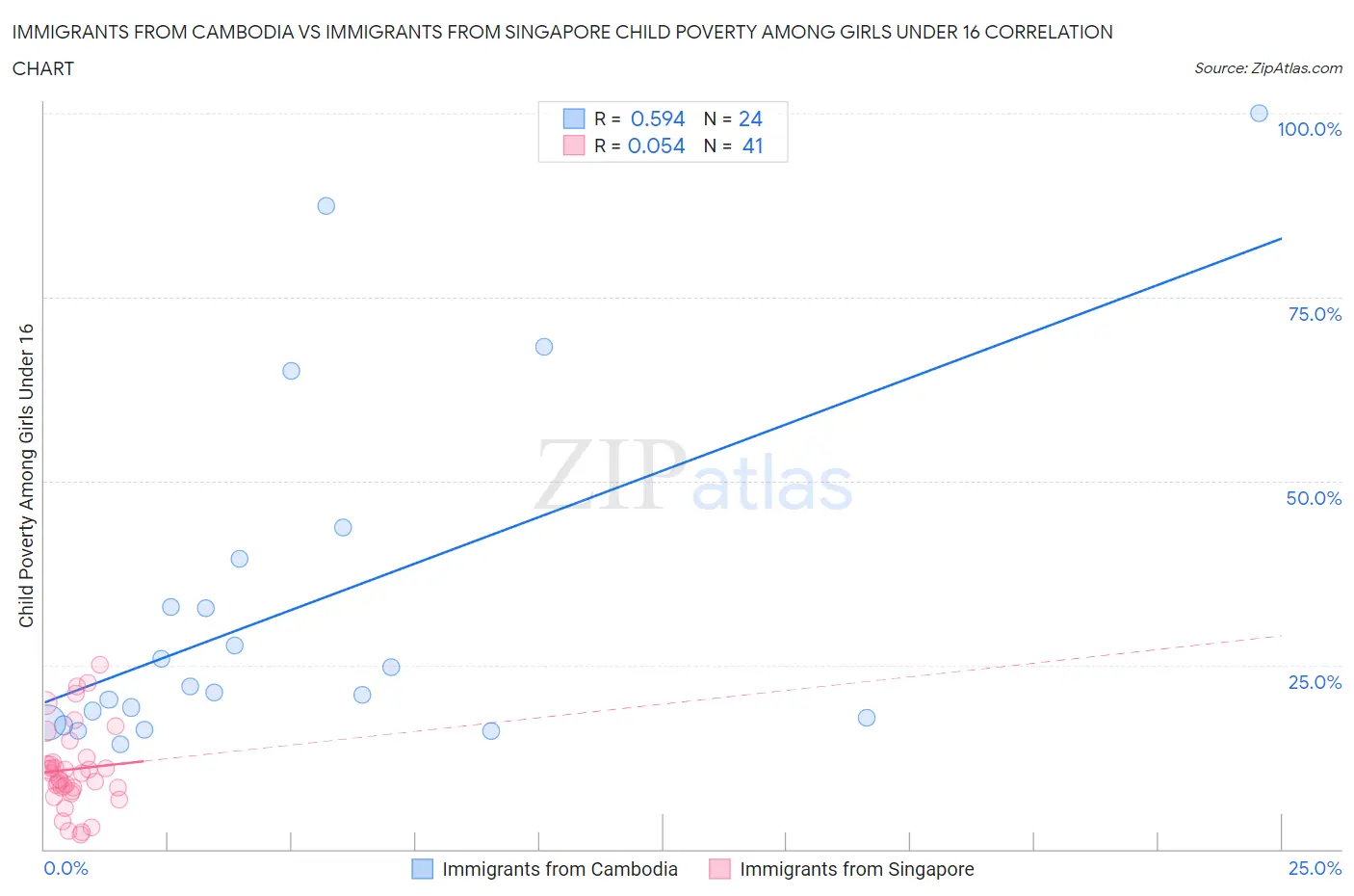 Immigrants from Cambodia vs Immigrants from Singapore Child Poverty Among Girls Under 16
