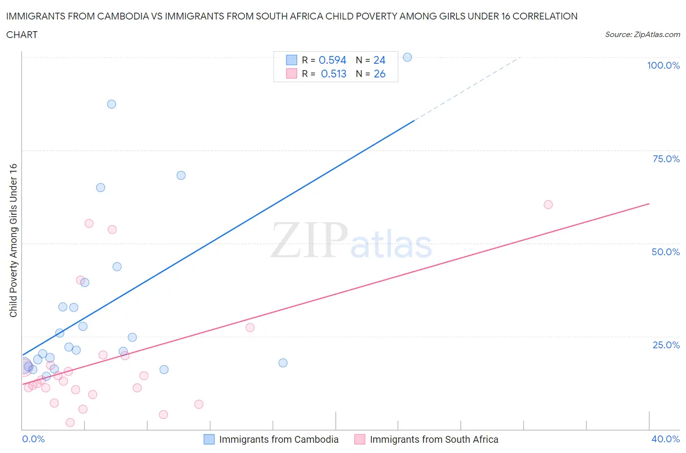 Immigrants from Cambodia vs Immigrants from South Africa Child Poverty Among Girls Under 16