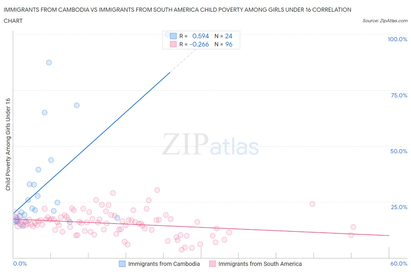 Immigrants from Cambodia vs Immigrants from South America Child Poverty Among Girls Under 16