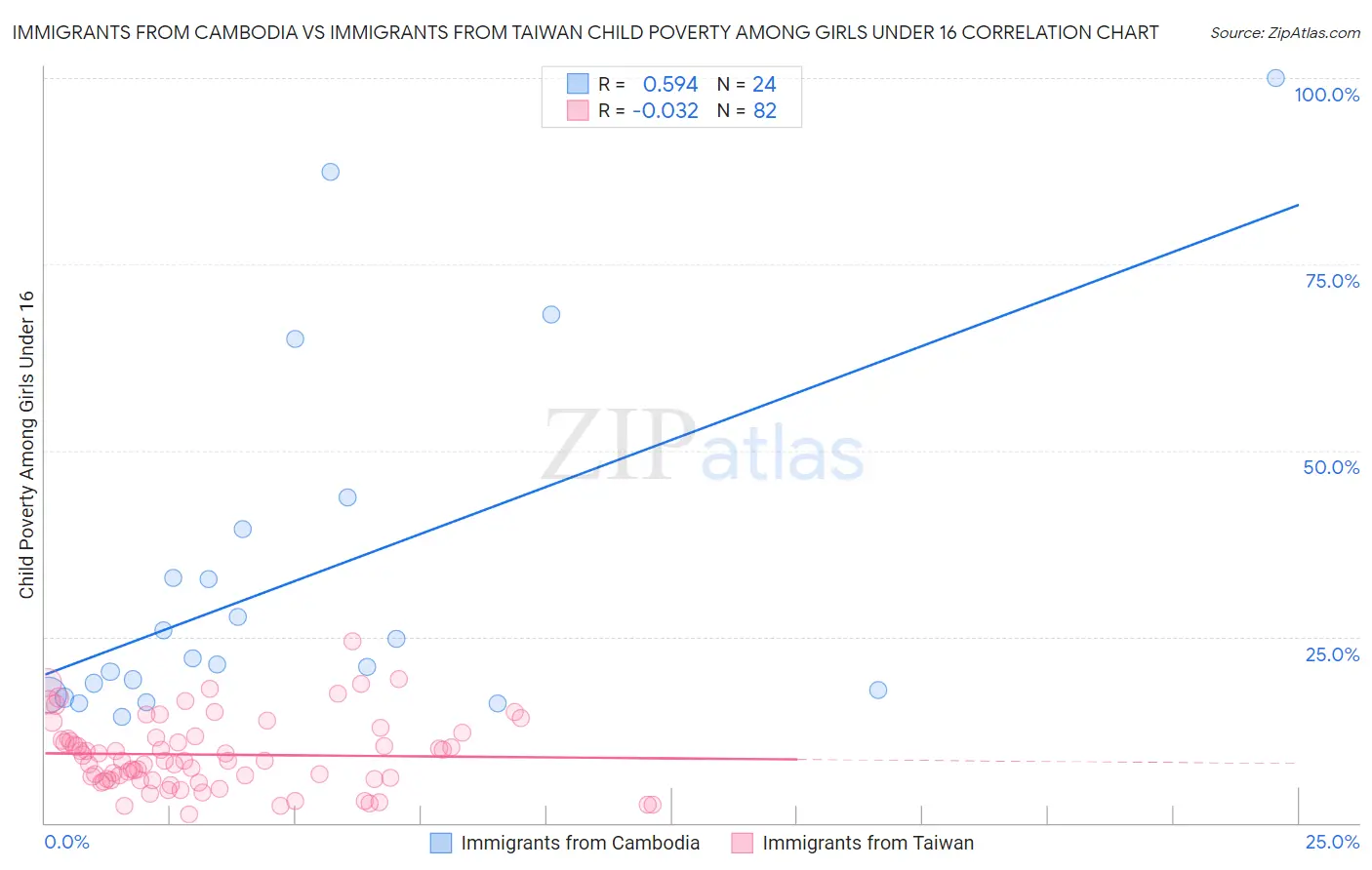 Immigrants from Cambodia vs Immigrants from Taiwan Child Poverty Among Girls Under 16