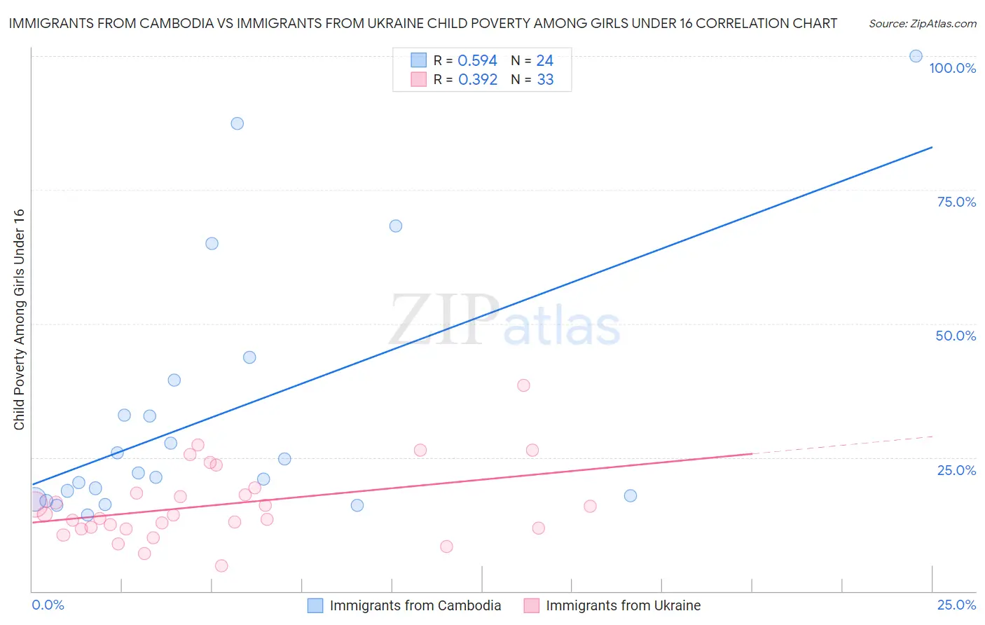 Immigrants from Cambodia vs Immigrants from Ukraine Child Poverty Among Girls Under 16