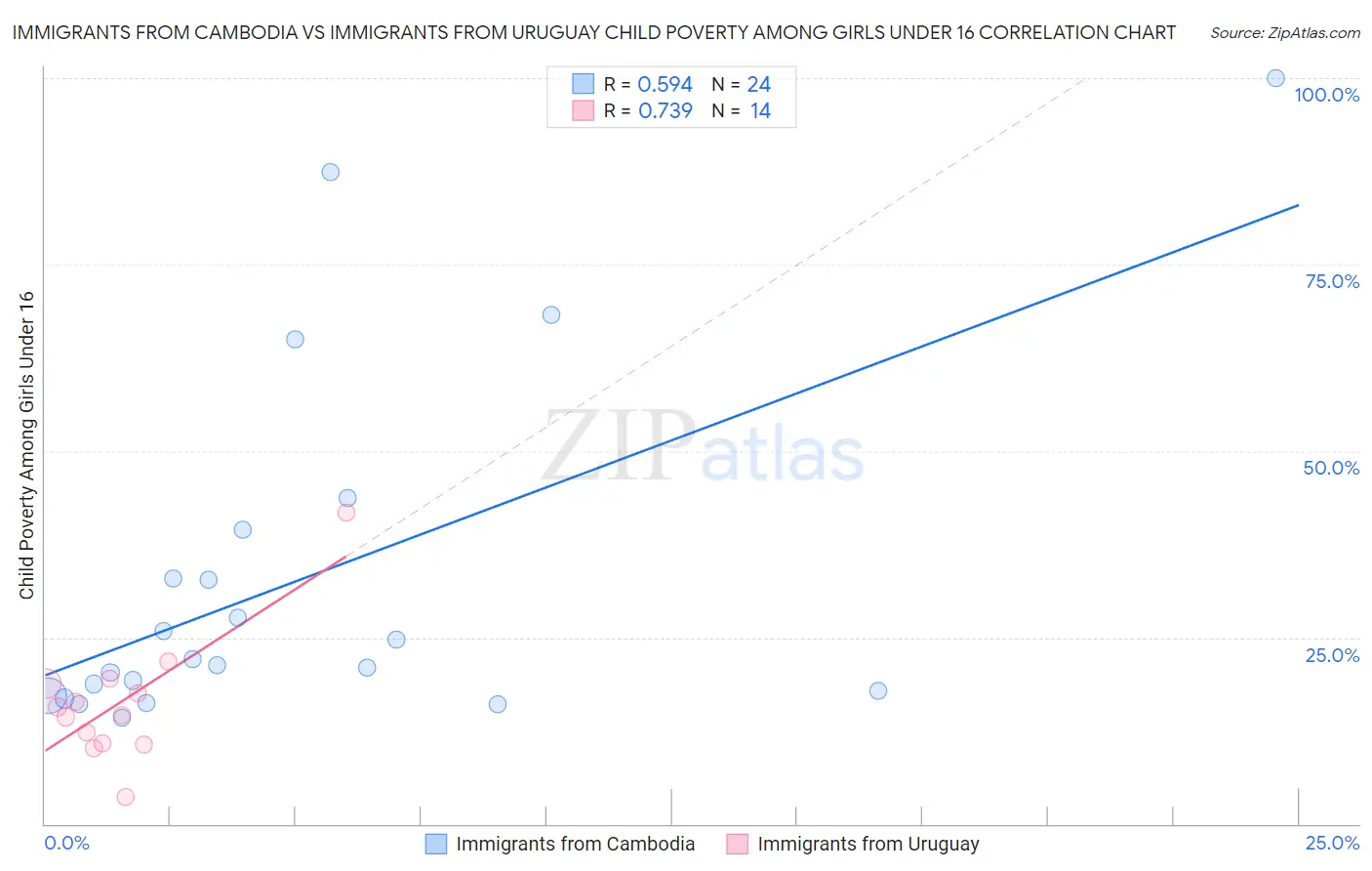 Immigrants from Cambodia vs Immigrants from Uruguay Child Poverty Among Girls Under 16