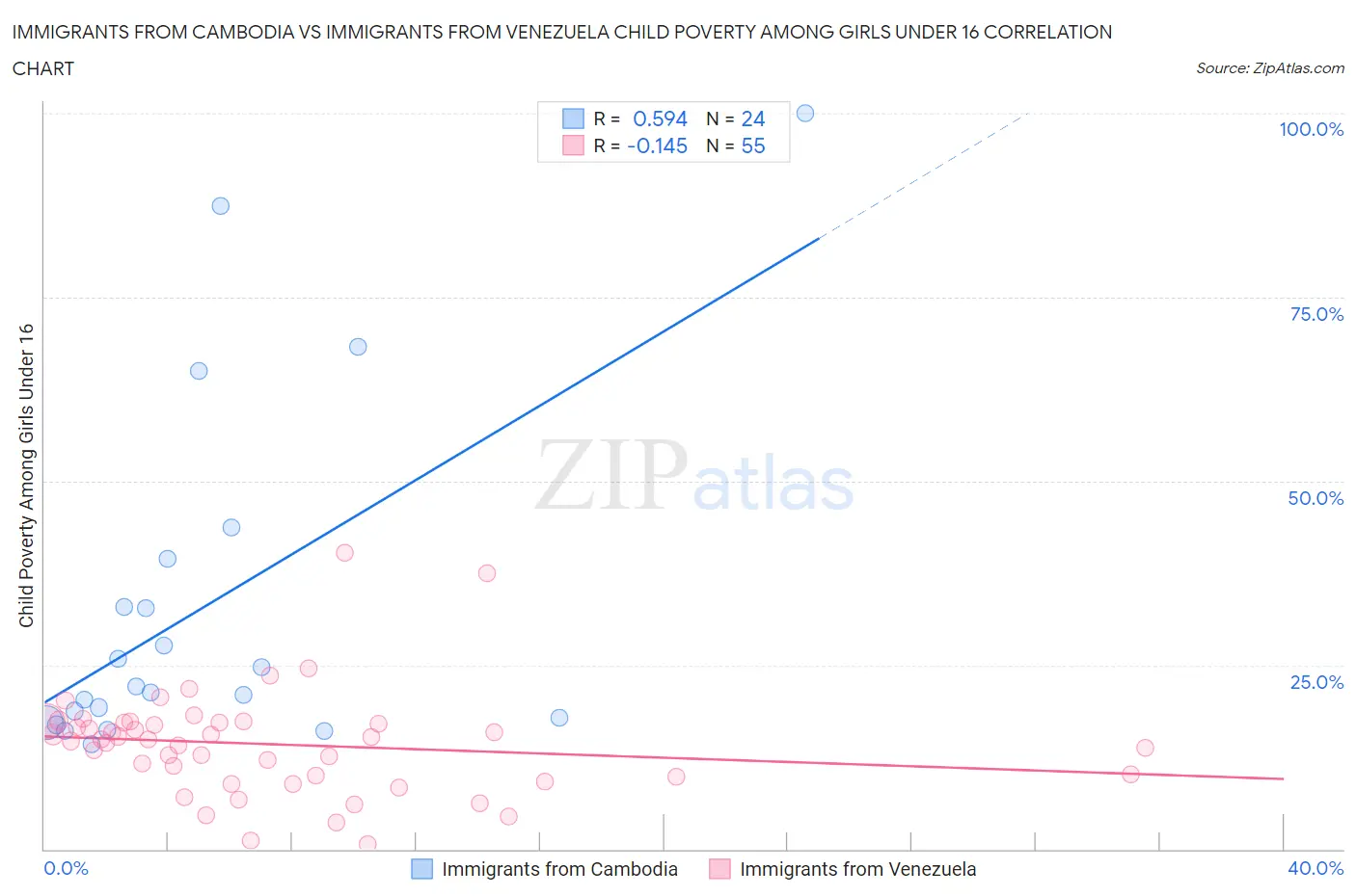 Immigrants from Cambodia vs Immigrants from Venezuela Child Poverty Among Girls Under 16