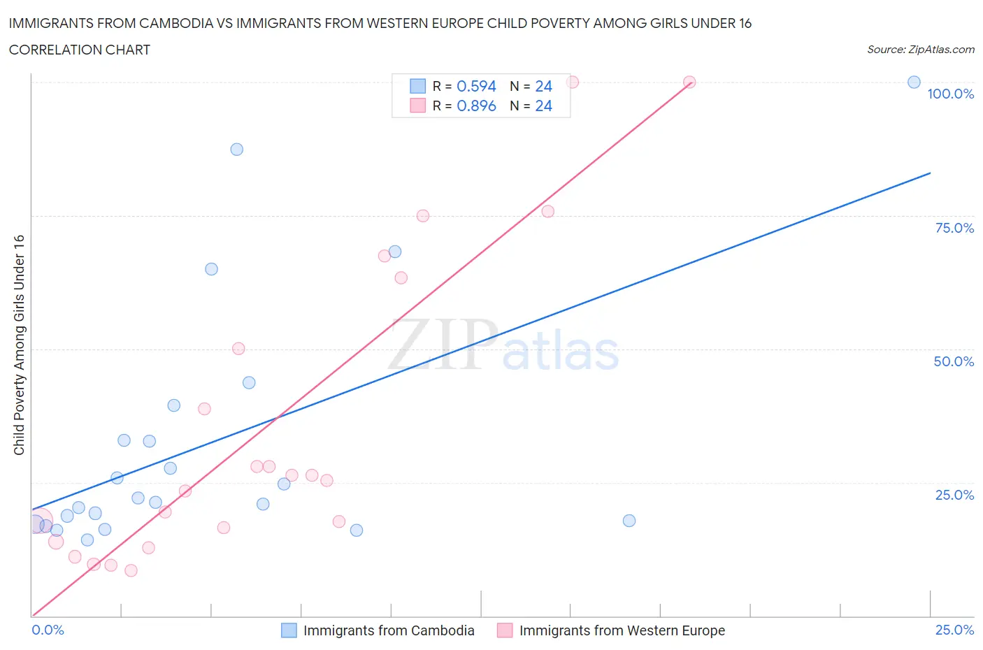 Immigrants from Cambodia vs Immigrants from Western Europe Child Poverty Among Girls Under 16