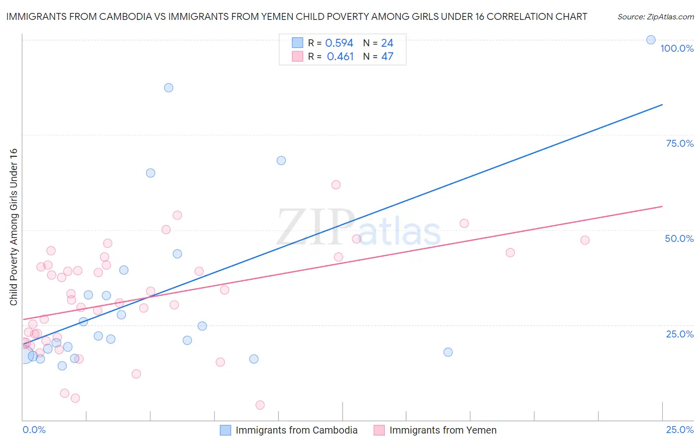 Immigrants from Cambodia vs Immigrants from Yemen Child Poverty Among Girls Under 16